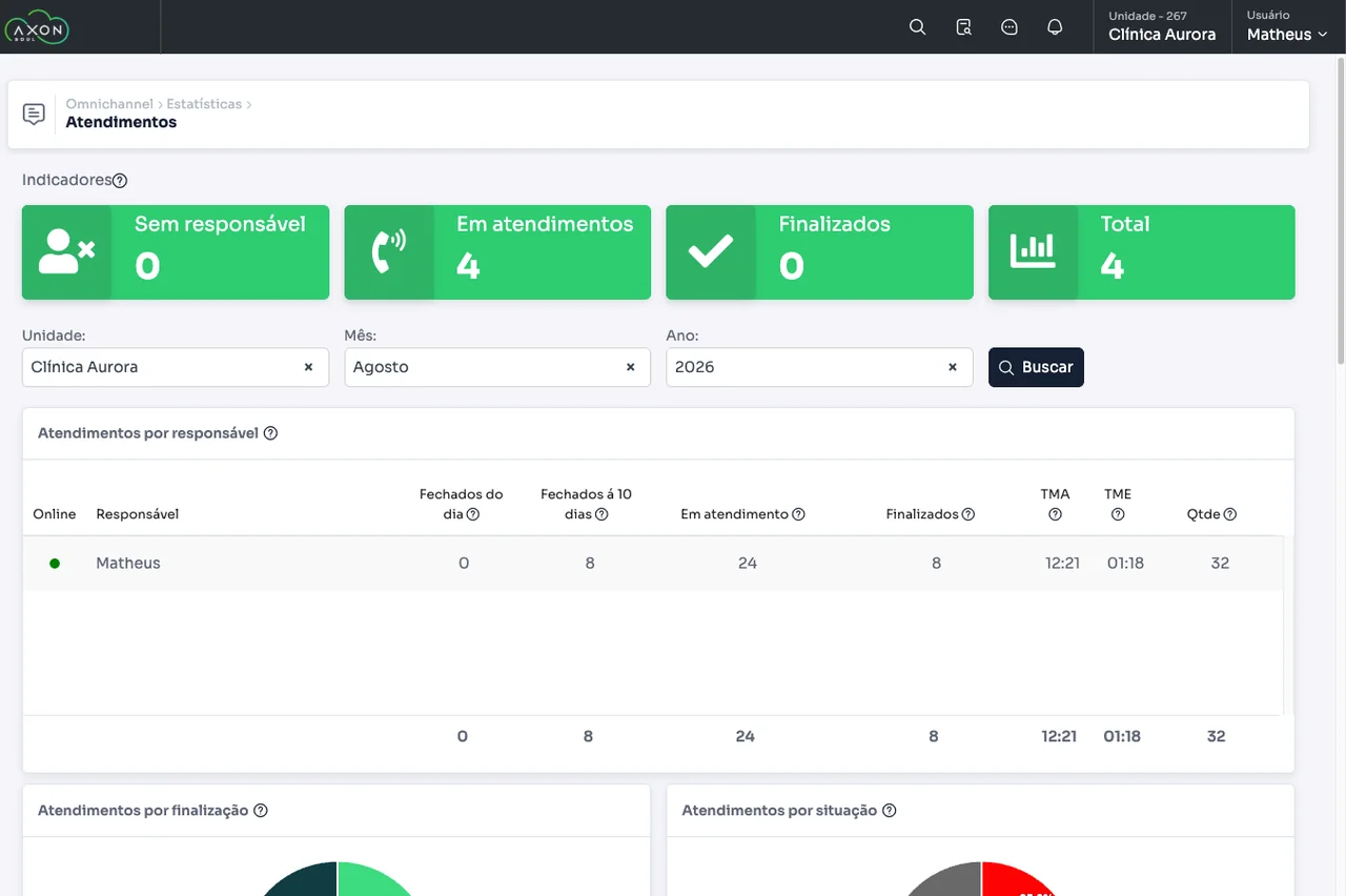 Indicadores de atendimento com tempo médio de atendimento e de espera por responsável